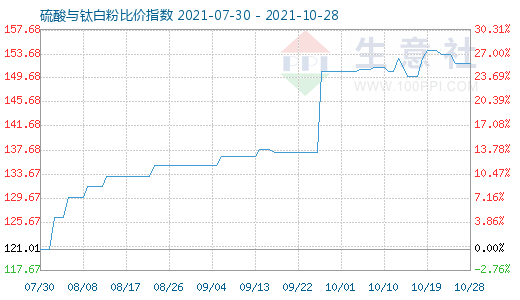 10月28日硫酸与钛白粉比价指数图