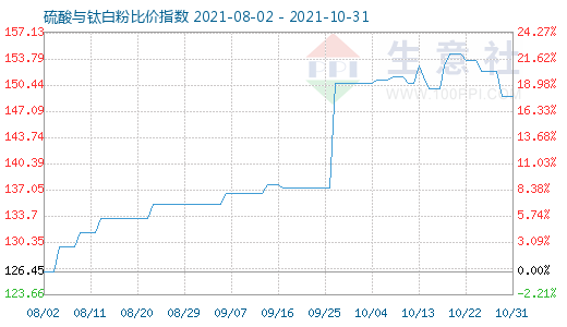 10月31日硫酸与钛白粉比价指数图