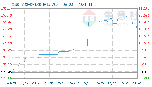 11月1日硫酸与钛白粉比价指数图