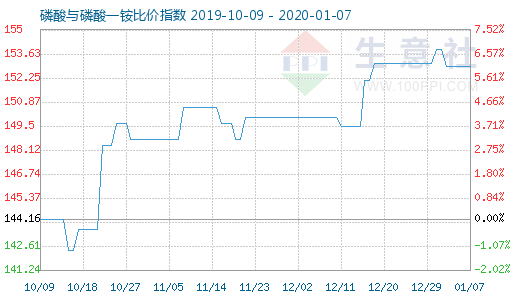 1月7日磷酸与磷酸一铵比价指数图