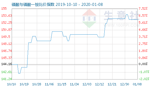 1月8日磷酸与磷酸一铵比价指数图