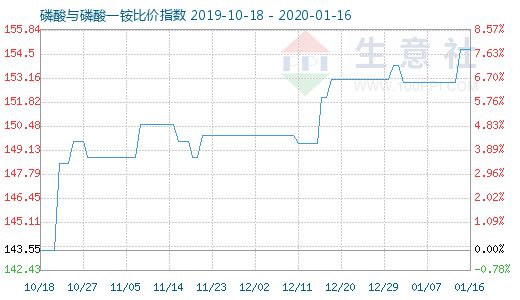 1月16日磷酸与磷酸一铵比价指数图