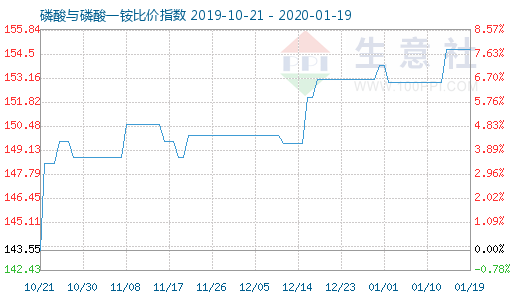 1月19日磷酸与磷酸一铵比价指数图