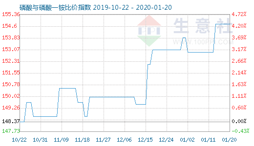 1月20日磷酸与磷酸一铵比价指数图