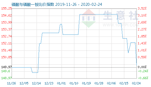 2月24日磷酸与磷酸一铵比价指数图