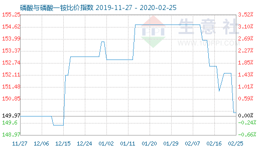 2月25日磷酸与磷酸一铵比价指数图