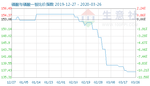 3月26日磷酸与磷酸一铵比价指数图