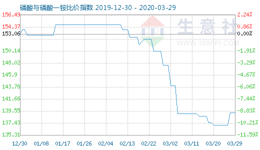 3月29日磷酸与磷酸一铵比价指数图