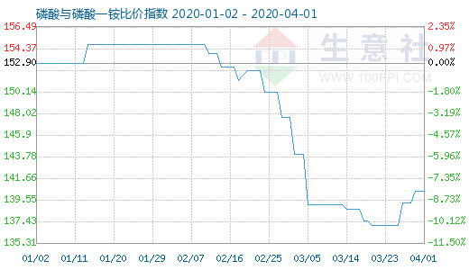 4月1日磷酸与磷酸一铵比价指数图