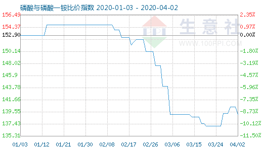 4月2日磷酸与磷酸一铵比价指数图