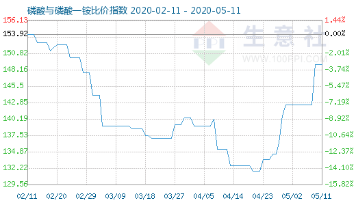5月11日磷酸与磷酸一铵比价指数图