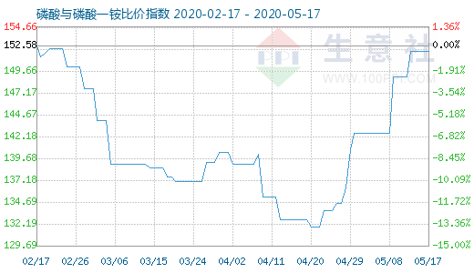 5月17日磷酸与磷酸一铵比价指数图