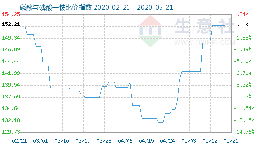 5月21日磷酸与磷酸一铵比价指数图