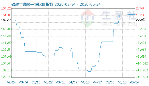 5月24日磷酸与磷酸一铵比价指数图