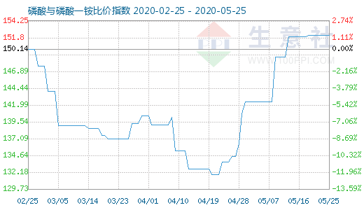 5月25日磷酸与磷酸一铵比价指数图