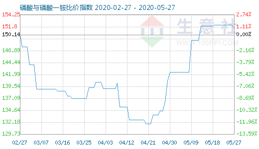 5月27日磷酸与磷酸一铵比价指数图