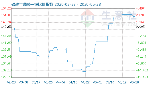 5月28日磷酸与磷酸一铵比价指数图