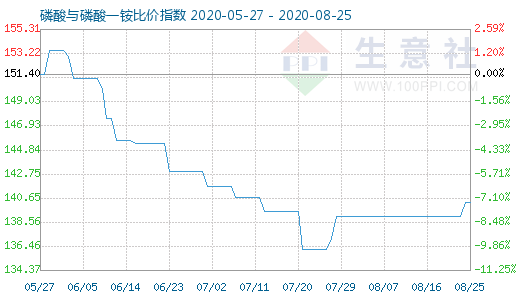 8月25日磷酸与磷酸一铵比价指数图