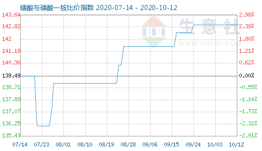 10月12日磷酸与磷酸一铵比价指数图