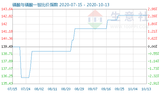 10月13日磷酸与磷酸一铵比价指数图