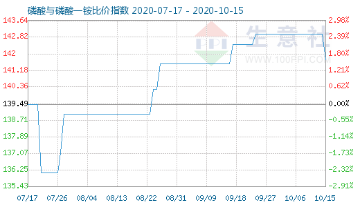 10月15日磷酸与磷酸一铵比价指数图