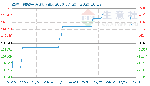 10月18日磷酸与磷酸一铵比价指数图