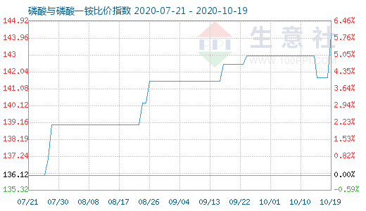 10月19日磷酸与磷酸一铵比价指数图