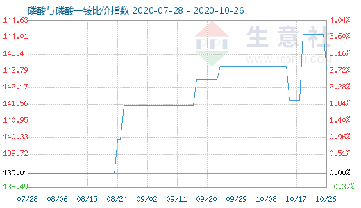 10月26日磷酸与磷酸一铵比价指数图