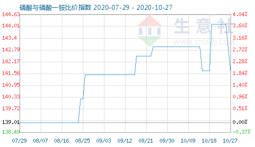 10月27日磷酸与磷酸一铵比价指数图