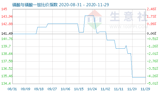 11月29日磷酸与磷酸一铵比价指数图
