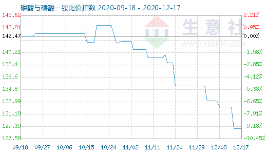 12月17日磷酸与磷酸一铵比价指数图