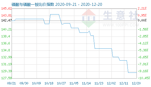 12月20日磷酸与磷酸一铵比价指数图