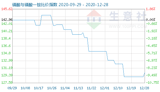 12月28日磷酸与磷酸一铵比价指数图