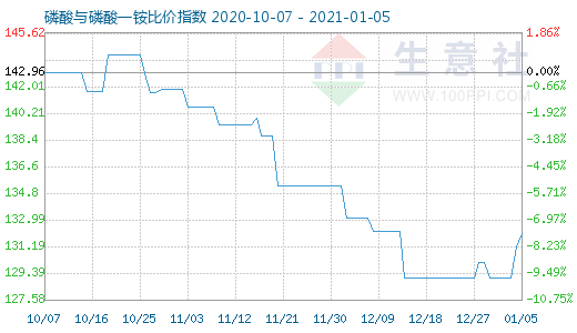 1月5日磷酸与磷酸一铵比价指数图