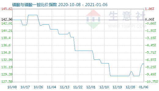 1月6日磷酸与磷酸一铵比价指数图