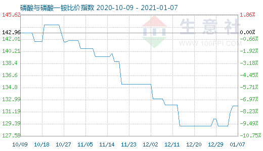 1月7日磷酸与磷酸一铵比价指数图