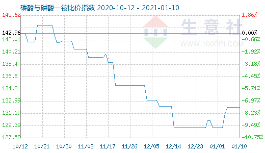 1月10日磷酸与磷酸一铵比价指数图