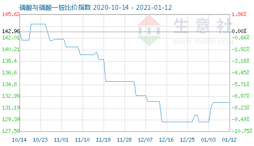 1月12日磷酸与磷酸一铵比价指数图