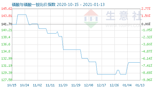 1月13日磷酸与磷酸一铵比价指数图