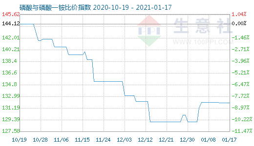 1月17日磷酸与磷酸一铵比价指数图