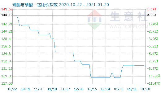 1月20日磷酸与磷酸一铵比价指数图