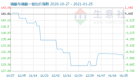 1月25日磷酸与磷酸一铵比价指数图