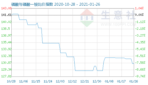 1月26日磷酸与磷酸一铵比价指数图