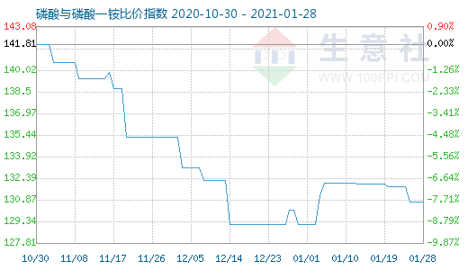 1月28日磷酸与磷酸一铵比价指数图