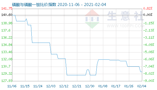 2月4日磷酸与磷酸一铵比价指数图