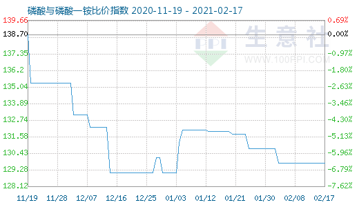 2月17日磷酸与磷酸一铵比价指数图
