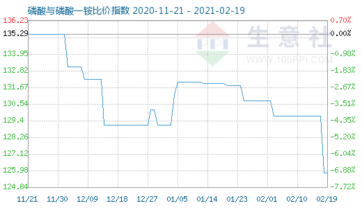 2月19日磷酸与磷酸一铵比价指数图
