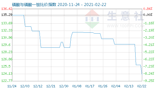 2月22日磷酸与磷酸一铵比价指数图