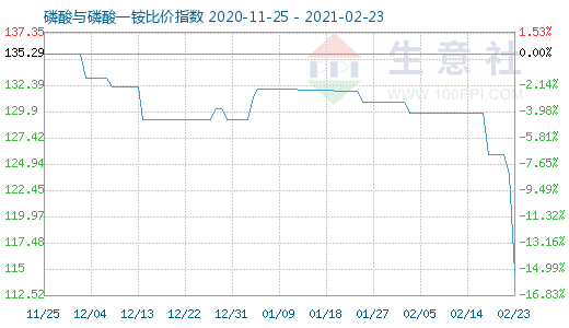 2月23日磷酸与磷酸一铵比价指数图