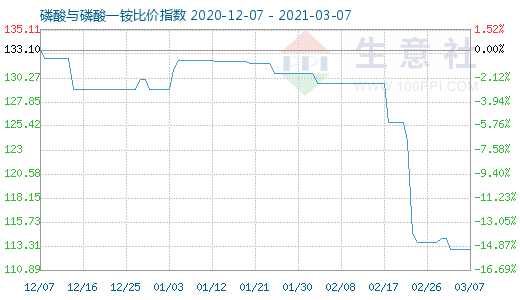 3月7日磷酸与磷酸一铵比价指数图